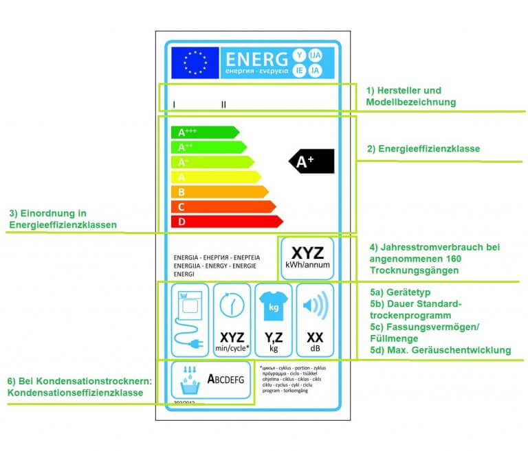 Energieeffizienz und Stromverbrauch von Wäschetrocknern » + Rechner